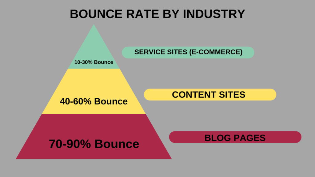 Good Bounce Rate